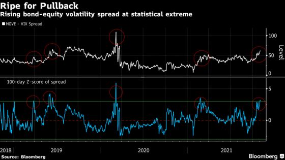 Trouble in Bonds Hasn’t Spread to Stocks