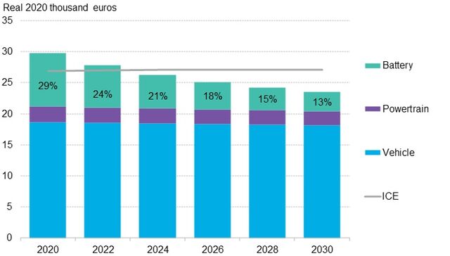 When Will EVs Be Cheaper Than Conventional Vehicles? | BloombergNEF