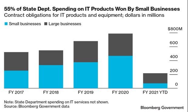 Bar chart of contract obligations for IT products and equipment