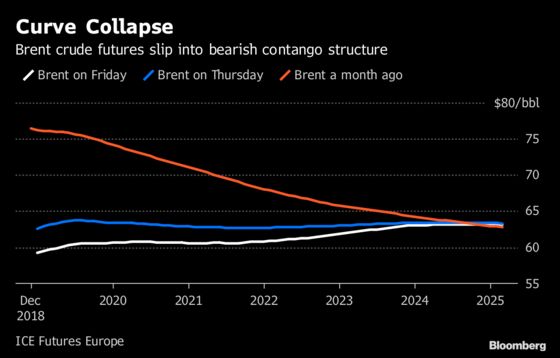 Oil's Sell-Off Below $60 Ripples All the Way Along the Curve