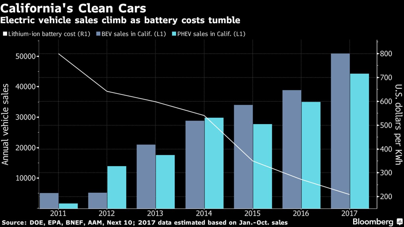 U.S. Aims to Keep Alignment With California on Auto Mileage Rules