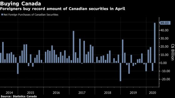 Foreigners Are Buying Up Canadian Debt at a Record Pace