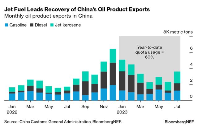 China Oil Markets Monthly: Quota to Trigger More Exports | BloombergNEF