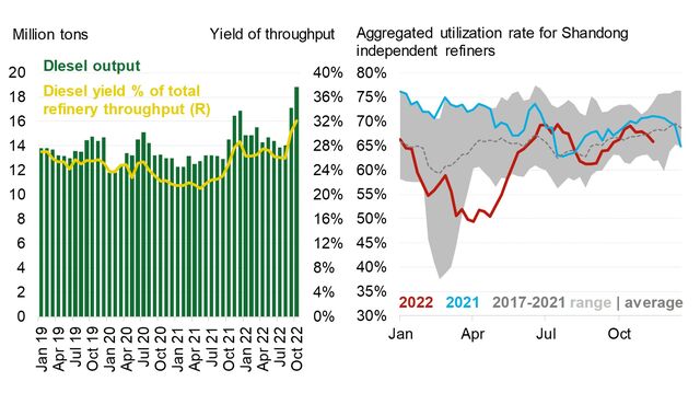 China Oil Markets Monthly: New Wave Of Demand Disruption | BloombergNEF