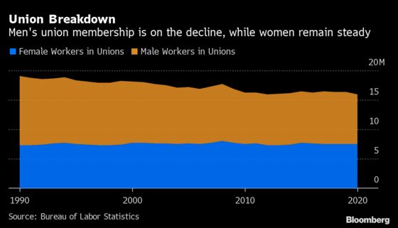 American Women Gain Clout in Unions After Pandemic Sacrifices