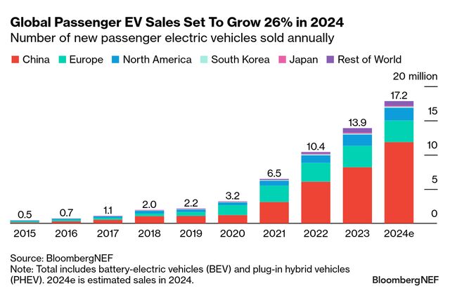Electric Vehicle Market Outlook 4Q 2024 | BloombergNEF