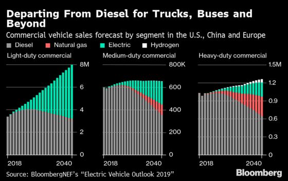 The U.S. Has a Fleet of 300 Electric Buses. China Has 421,000