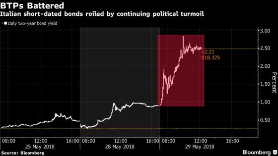 Italian Bonds in Meltdown Spark a Global Flight to Haven Assets