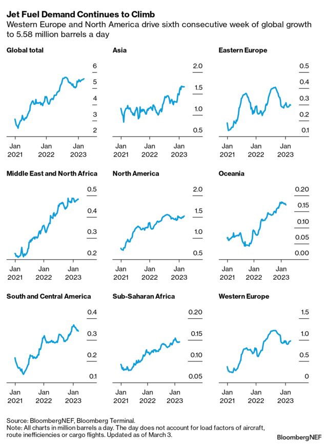 Aviation Indicators Weekly Jet Fuel Demand Keeps Growing BloombergNEF