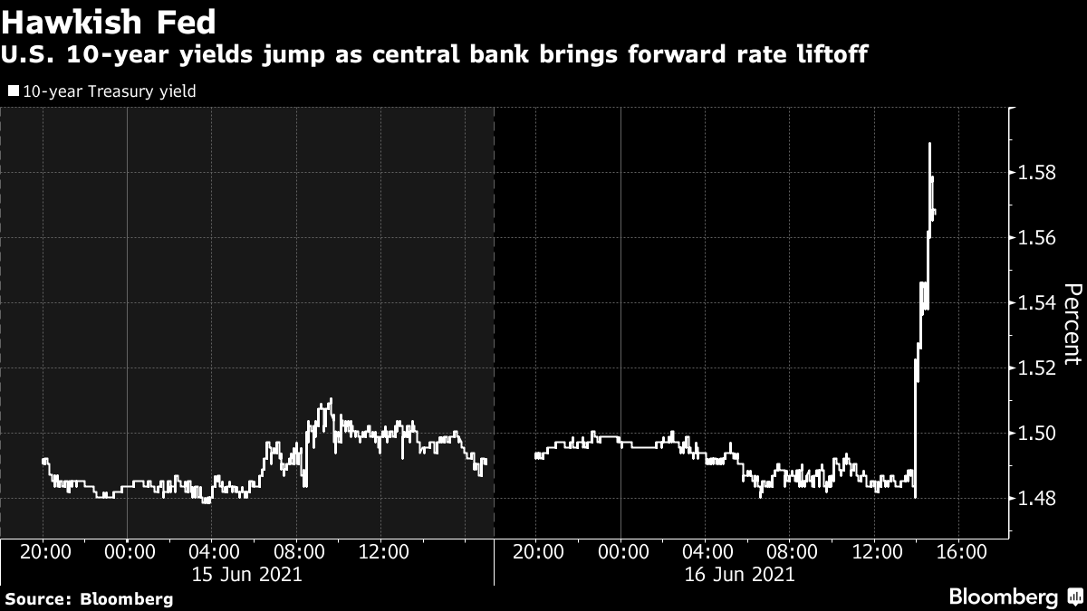 U.S. 10-year yields jump as central bank brings forward rate liftoff