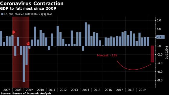 Record-Long U.S. Expansion to See Its End in First-Quarter GDP