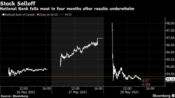 National Bank Declines After Earnings Underwhelm Investors