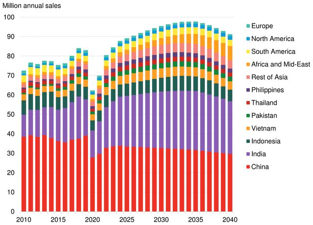 How Fast Will Two-Wheelers Electrify? | BloombergNEF