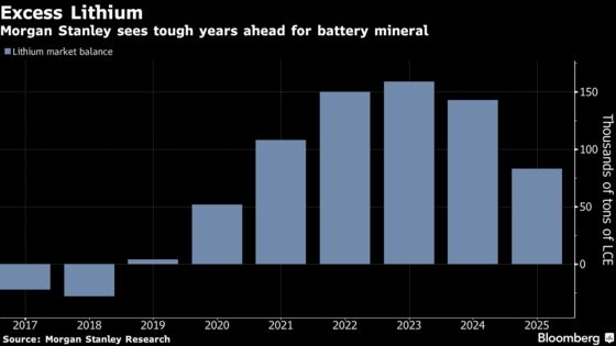 Lithium Industry Buildup Is Outracing the Electric-Car Boom
