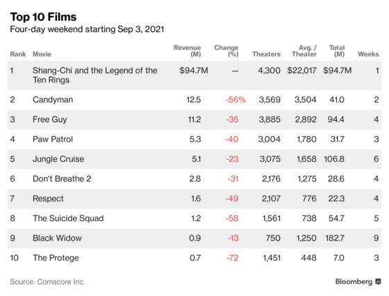 Disney’s ‘Shang-Chi’ Breaks Record for Labor Day Weekend