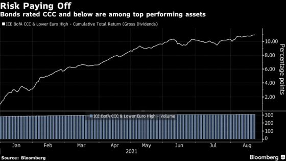 Riskiest Bonds Among 2021’s Best Performing Assets