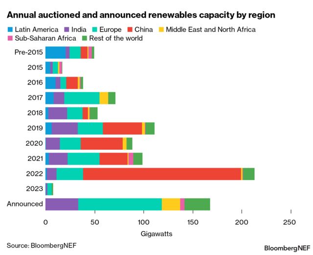 2Q 2023 Global Auction And Tender Results And Calendar | BloombergNEF