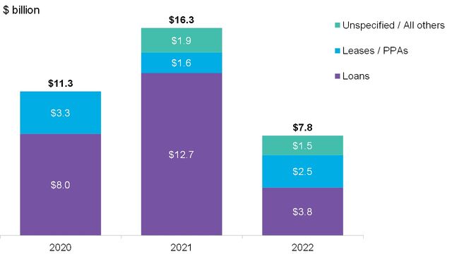 Us Residential Solar Rides On Billion Into Bloombergnef