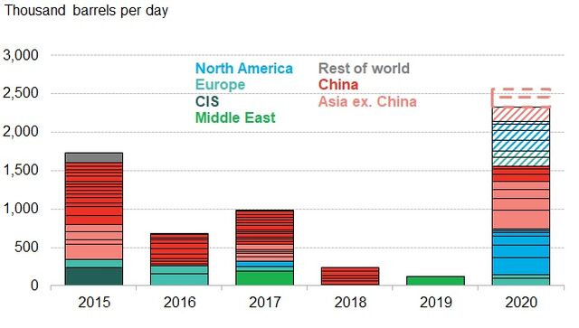 Global Oil Refinery Closures Tracker | BloombergNEF