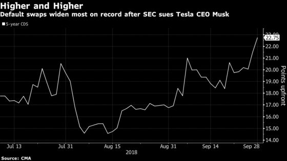 Tesla Default Insurance Jumps to New High After SEC Sues Musk