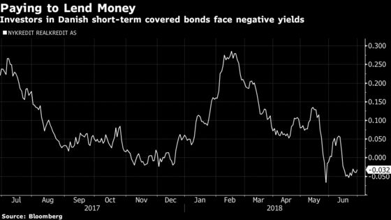 World Record Holder in Negative Rates Drives Danes to a New Low