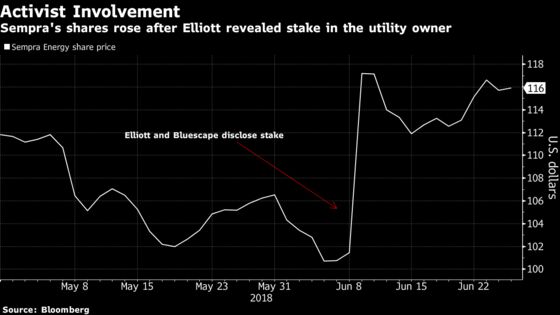 Sempra to Sell Assets—Just Not All That Elliott Asked For