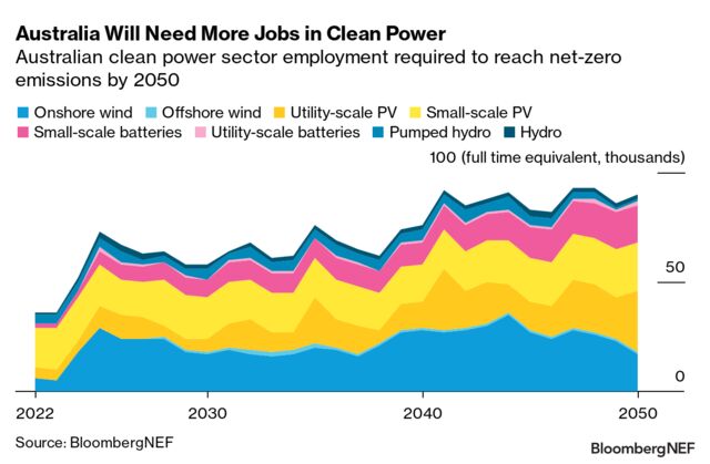Australia Needs New Jobs for Its Clean Energy Transition | BloombergNEF