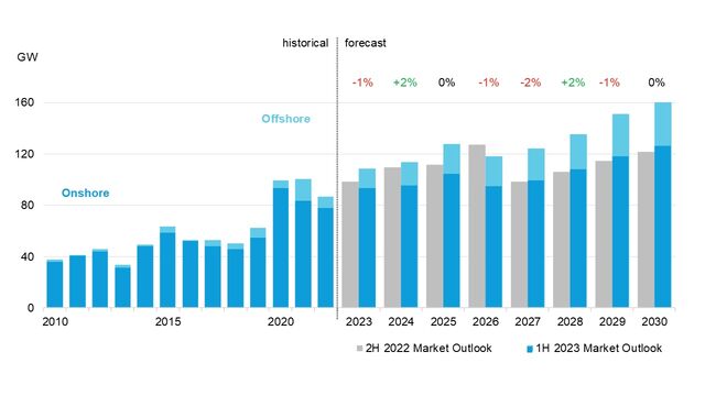 1H 2023 Global Wind Market Outlook: Short of Net Zero | BloombergNEF