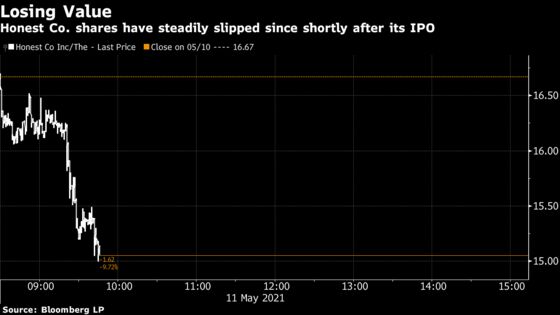 Jessica Alba’s Honest Co. Loses Post-IPO Gain in Stock Slide