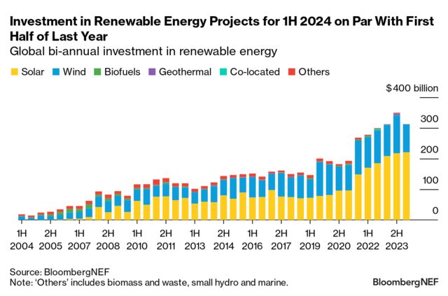Renewable Energy Investment Tracker 2H 2024: Steady State | BloombergNEF