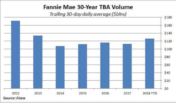 Mortgage Trade Volume May Increase Regardless of FHFA Reform