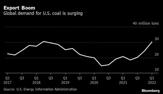 Coal Output in U.S. Seen Rising Most Since 1990 on Global Demand