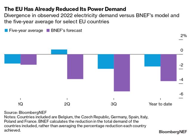 European Power Weekly: The EU Is Already Reducing Demand | BloombergNEF