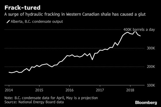 Canadian Shale Drillers Feel Permian Pain as Prices Collapse