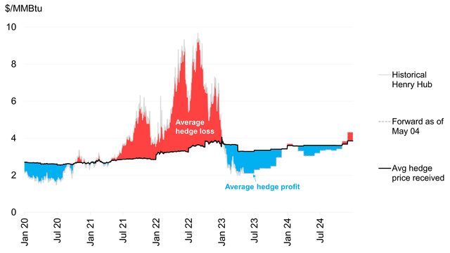 Gas Hedging Analysis - LiveSheet (4.0) | BloombergNEF