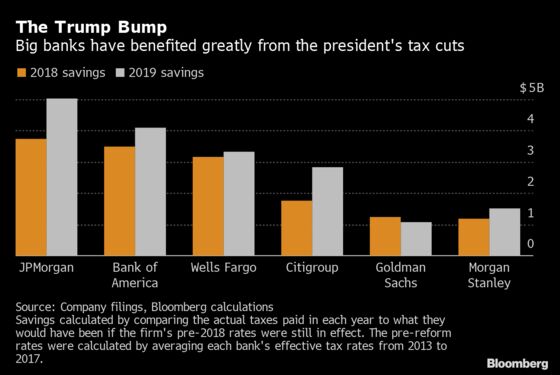 Trump Tax Cut Hands $32 Billion Windfall to America’s Top Banks