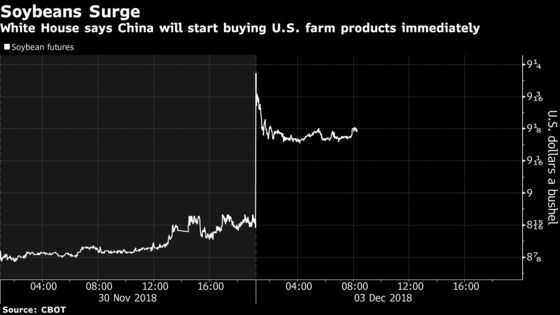 Soybeans Lead Gains in Agriculture on U.S.-China Trade Truce