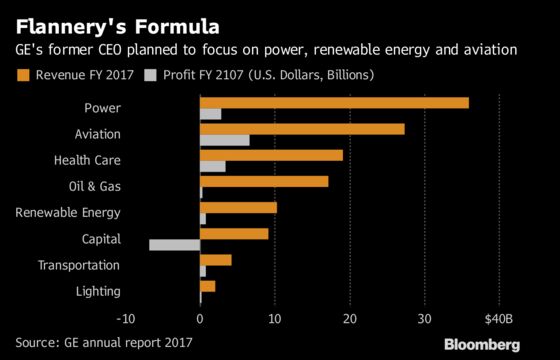 GE's Shock CEO Ouster Leaves Billions in Disposals Up for Grabs