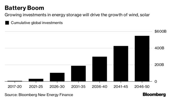 How Big Will the Battery Boom Get? Try $548 Billion, BNEF Says