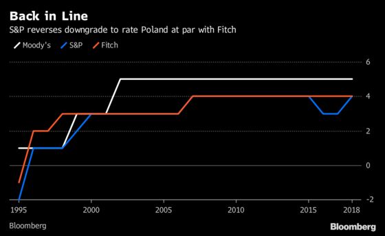 Slightly Wider Budget Deficit Won't Hurt Poland Rating, S&P Says