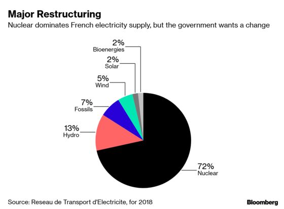 France Mulls EDF De-Listing Amid Nuclear Challenge