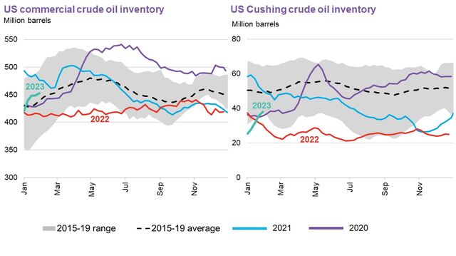 US Oil Indicators Weekly: Imports Climb, Crude Stocks Rise | BloombergNEF