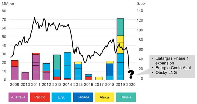 LNG Supply Boom And Bust: Oil Price And Covid-19 Shake-Up | BloombergNEF