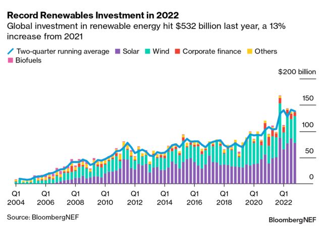 Renewable Energy Investment Tracker 1H 2023 | BloombergNEF