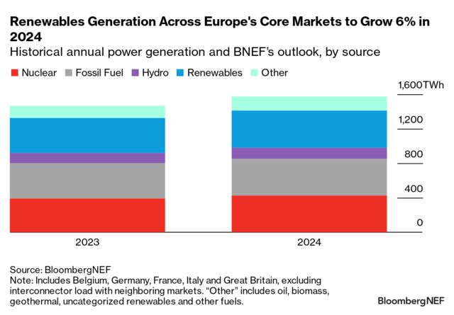 Key Trends To Watch In European Power Markets In 2024 BloombergNEF   640x 1 