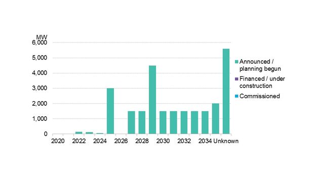 Australia: 10 Things to Watch in 2022 | BloombergNEF