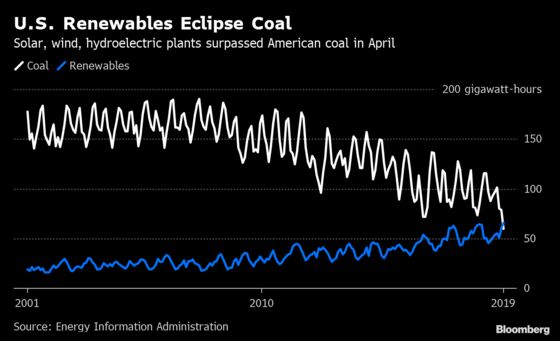 For First Time, Renewables Surpass Coal in U.S. Power Mix