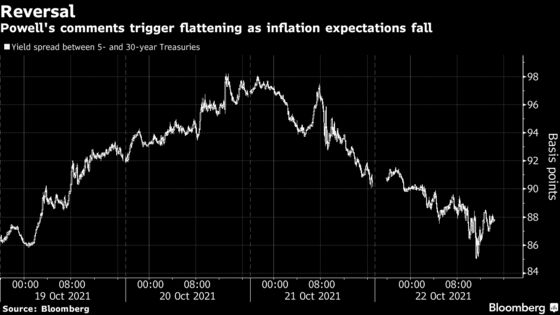Treasury Yields, Breakevens Reprice as Powell Nods at Inflation