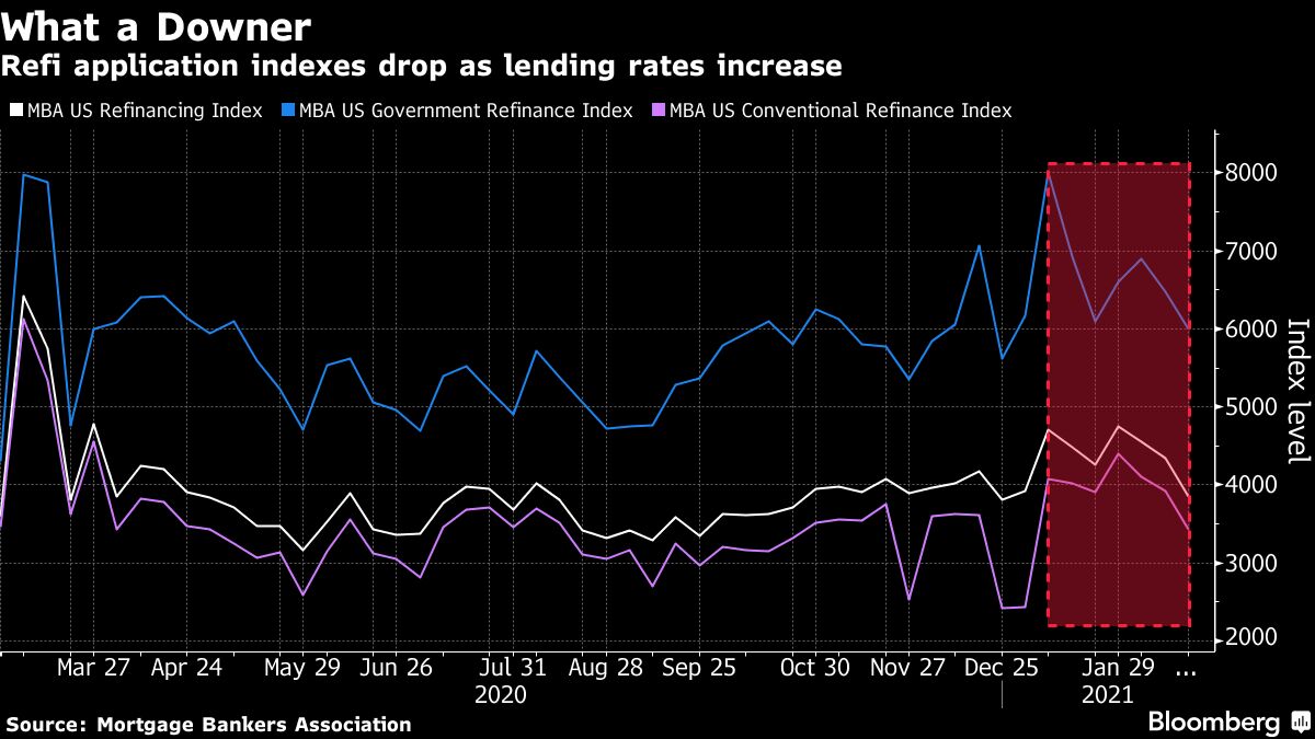bloomberg.com - Christopher Maloney - Mortgage Refinancing Applications Drop to Continue, Brean Says