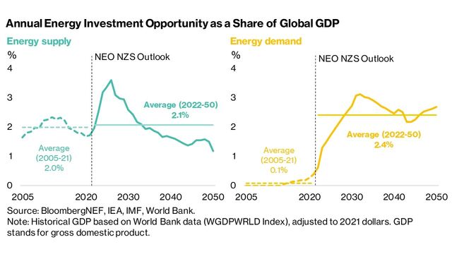 New Energy Outlook: Net Zero Investment | BloombergNEF